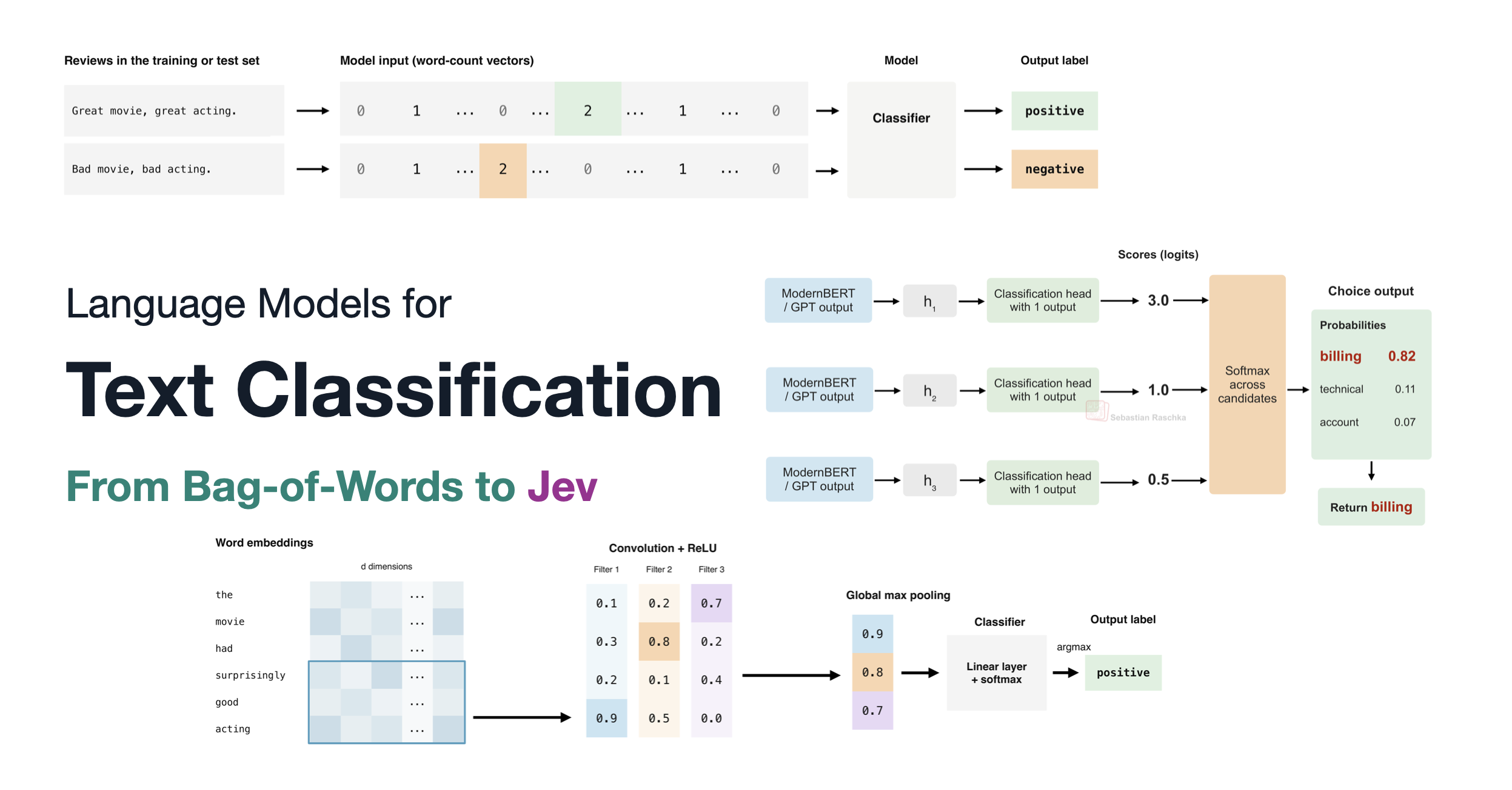 Preview of Language Models for Text Classification: From Bag-of-Words to Jev