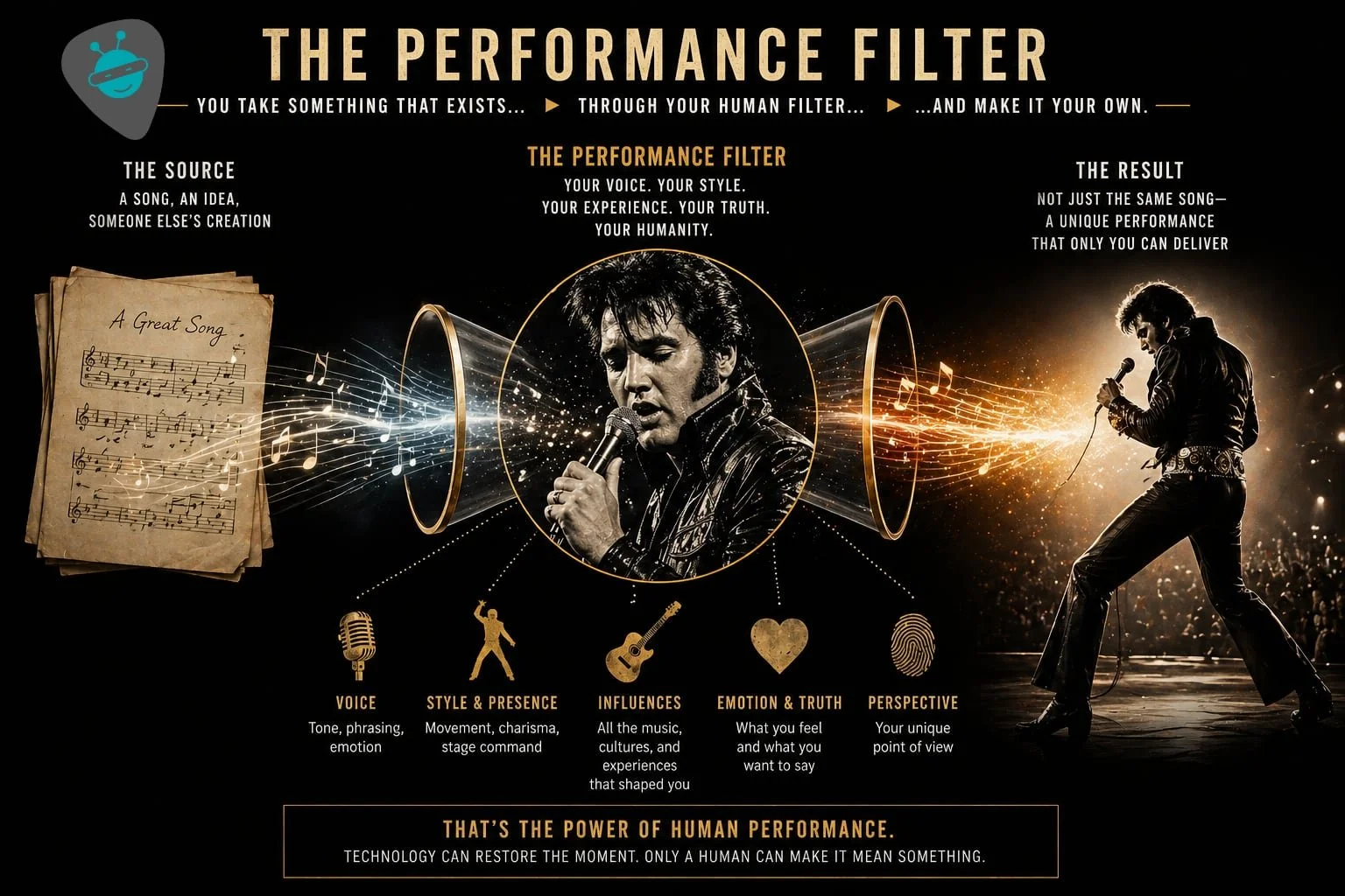 Infographic showing how a song or idea passes through a human performance filter of voice, style, experience, and emotion to become a unique performance