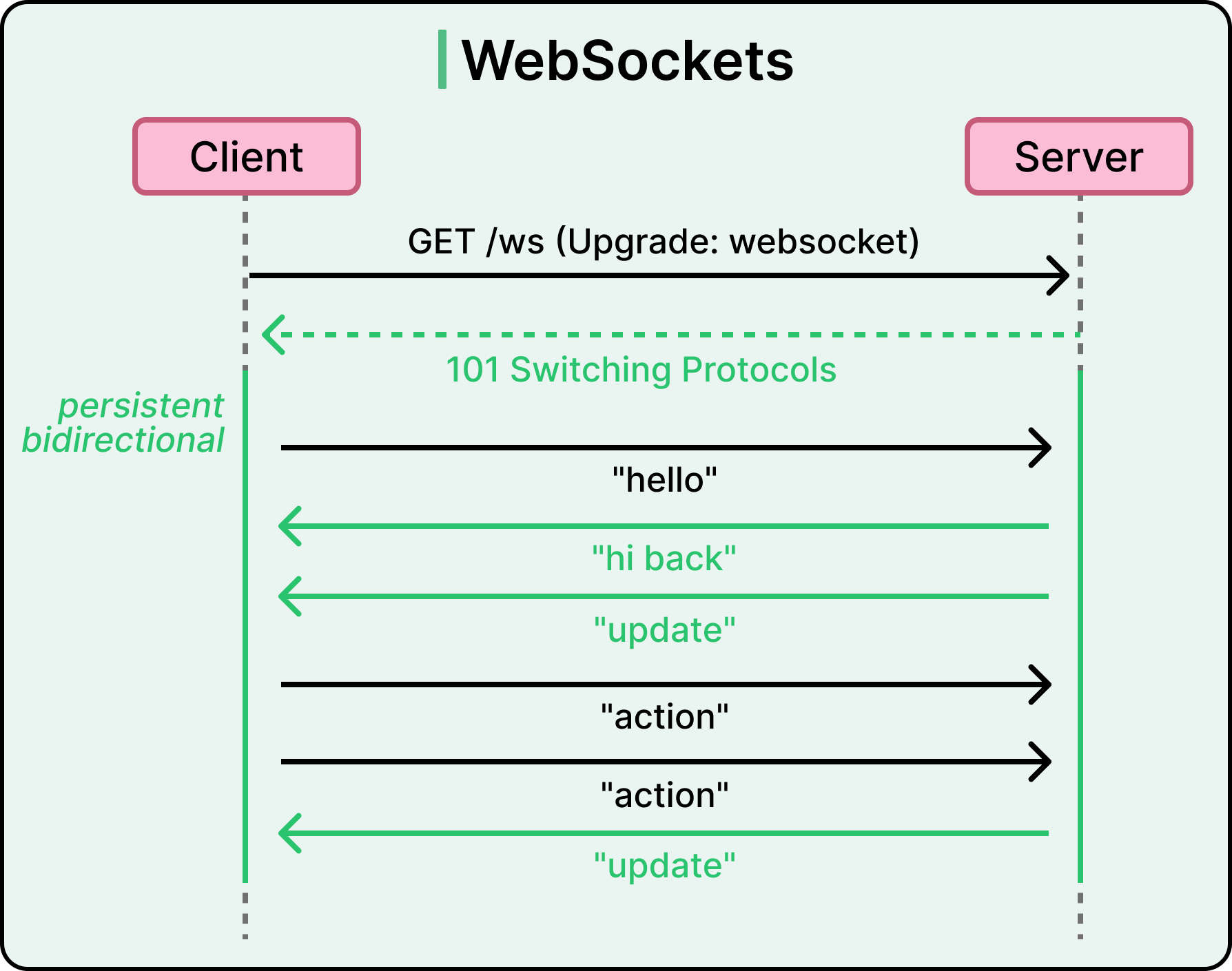 A Guide to Async Patterns in API Design