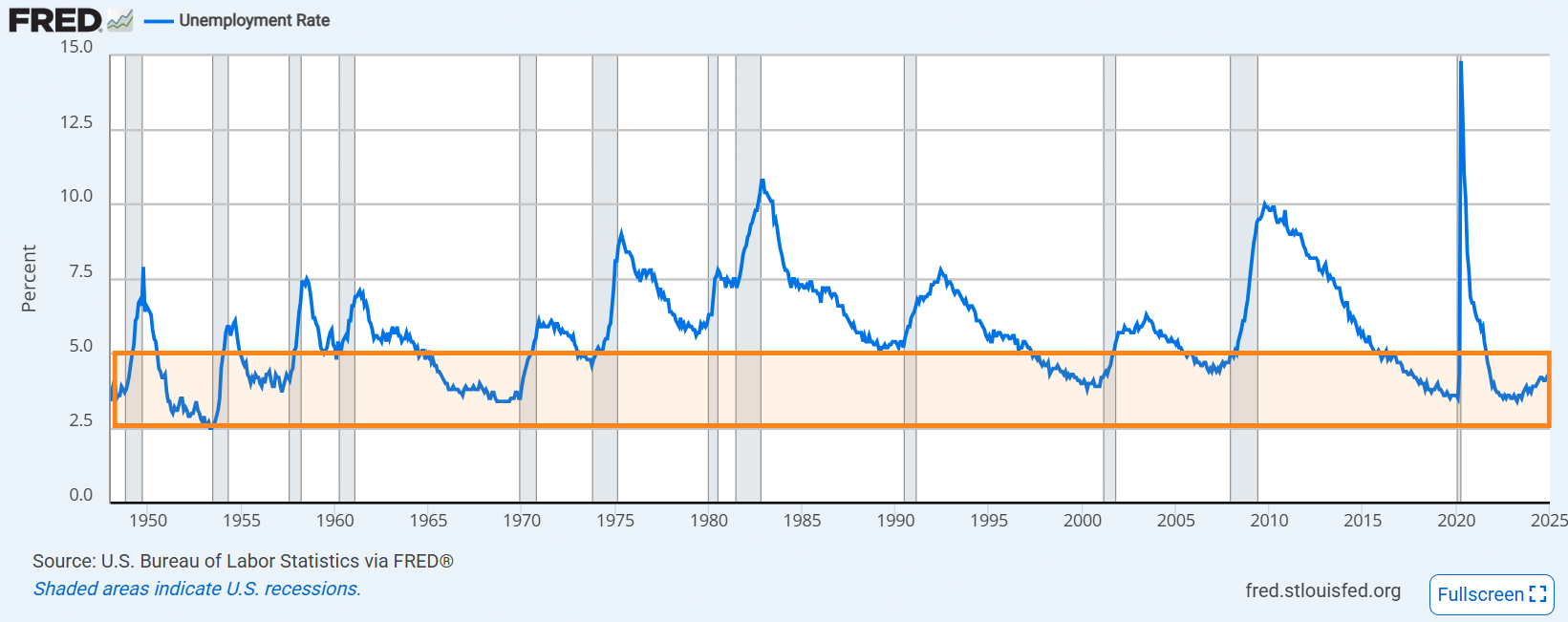 FRED Unemployment Rate