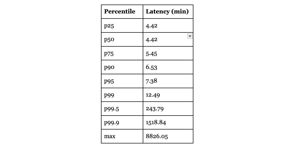 Spelunking in the Microsoft API, Part I: Entra ID Latency