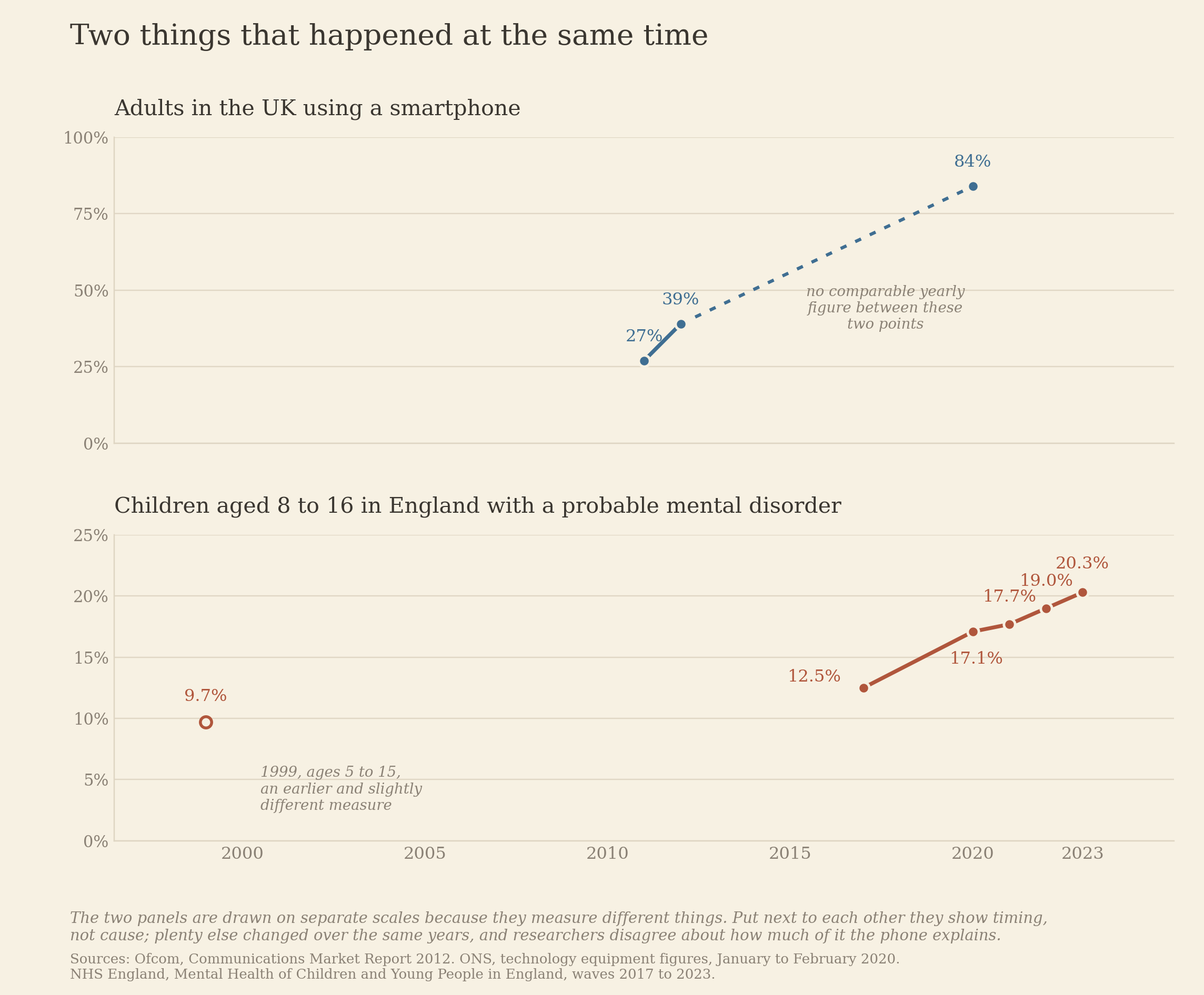 Two charts comparing UK smartphone use with probable mental disorder rates among children in England over similar years.