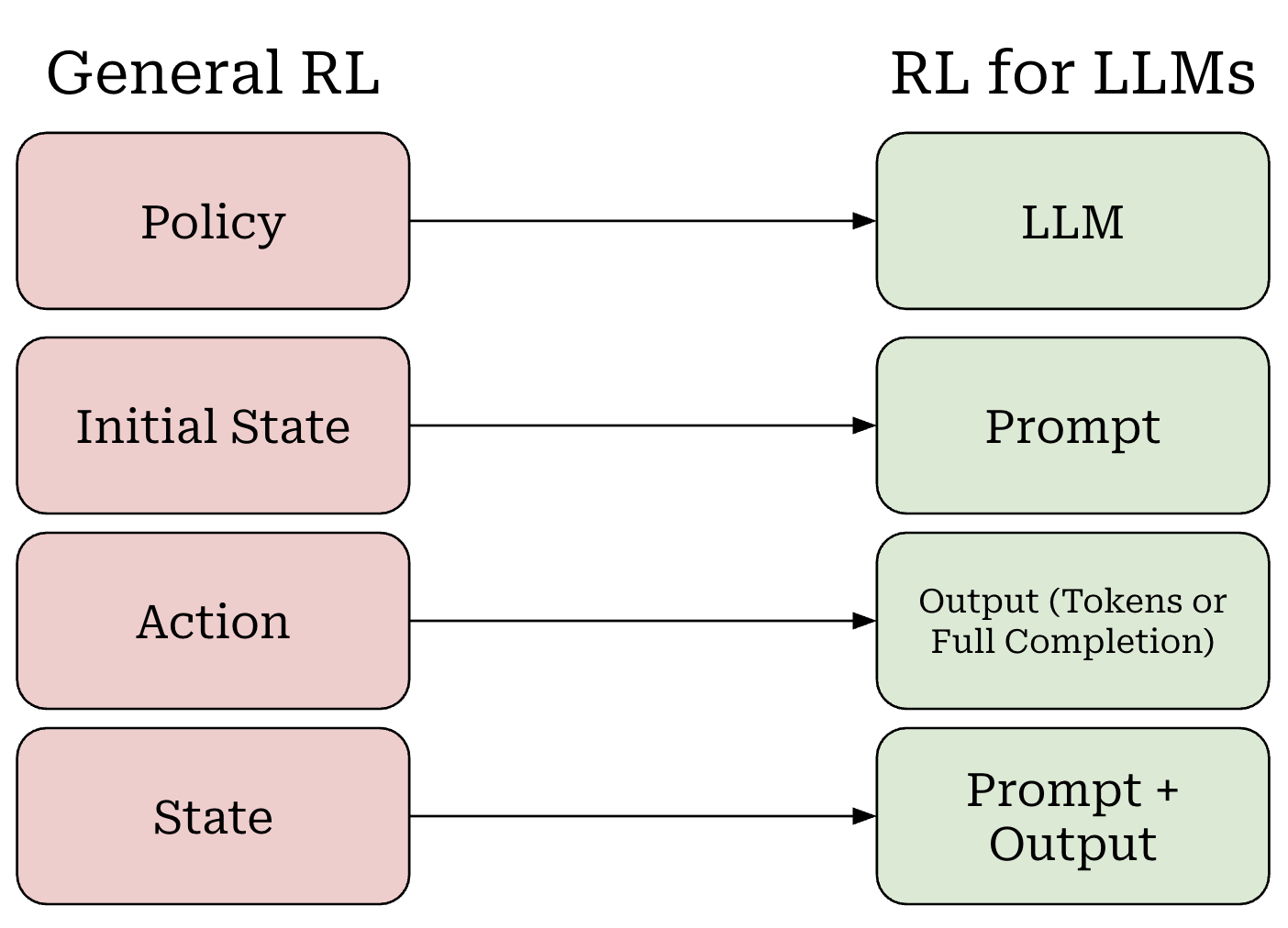 Rl System Fine-tuning LLMs using Reinforcement Learning