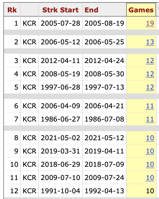 More missed chances and another loss