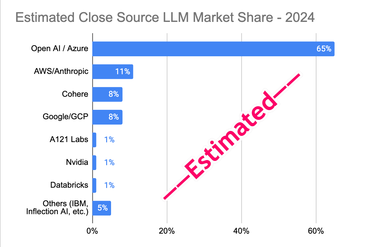 Estimated Market Share of Closed-Source LLM Models in 2024