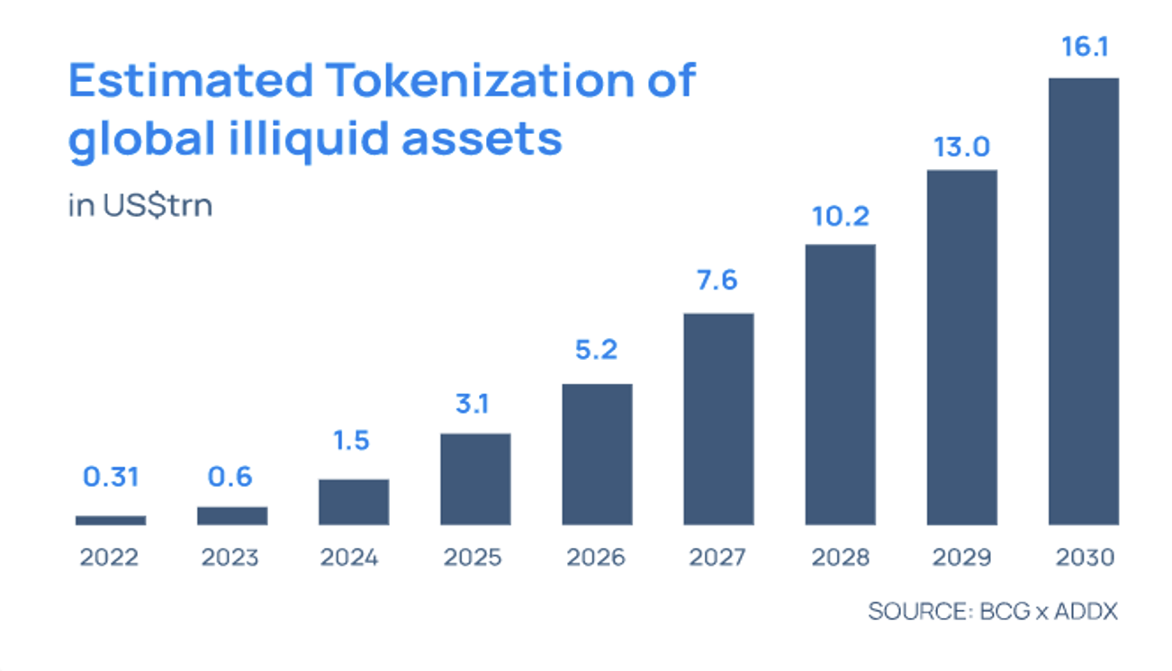 Why do we need real world assets on blockchain anyway?
