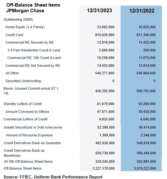 Wall Street’s Megabanks Have Trillions of Dollars Off-Balance Sheet, in a Replay of Accounting Hubris that Led to the 2008 Wall Street Collapse