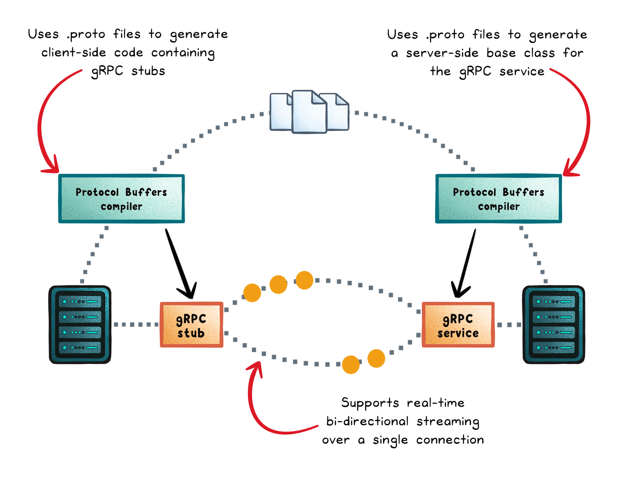 gRPC Clearly Explained - by Nikki Siapno