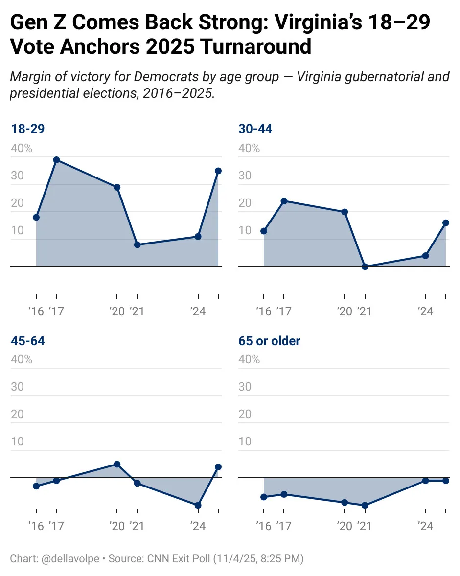 The 2025 Elections: Seven Lessons on the Myth of Realignment and the Permanence of Economic Anxiety
