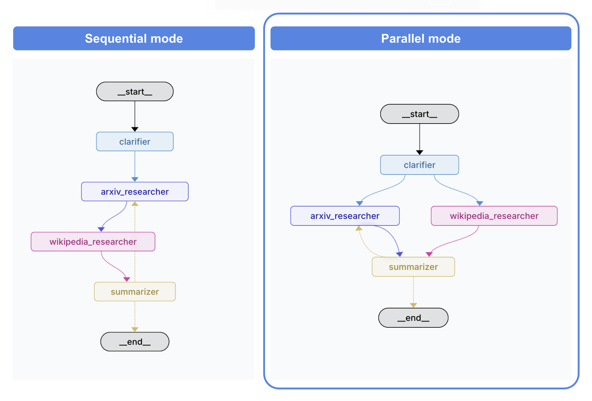 Scaling LangGraph Agents: Parallelization, Subgraphs, and Map-Reduce ...