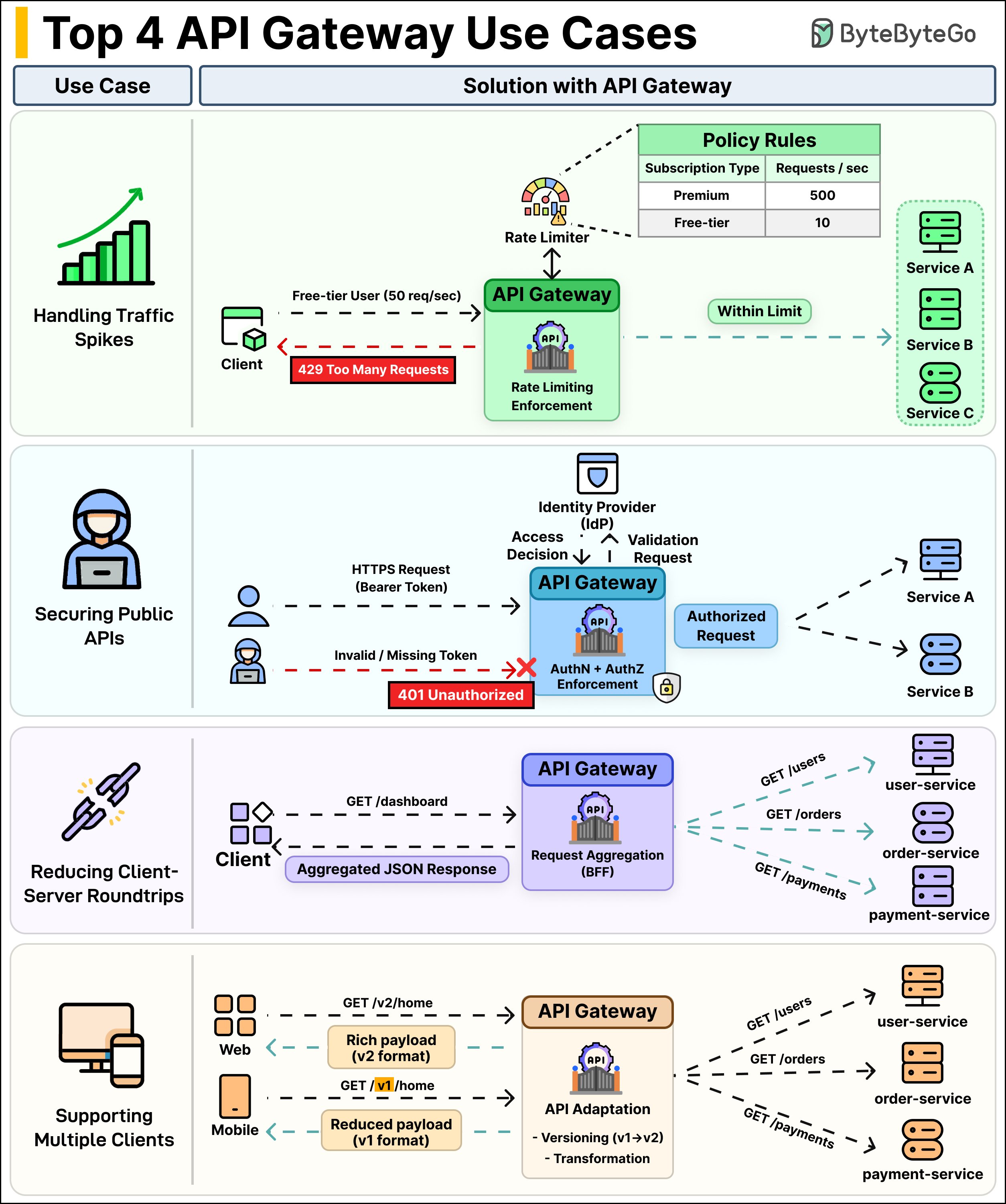 ep180: python vs java - bytebytego newsletter Images... EP205: CPU vs GPU vs TPU - ByteByteGo Newsletter