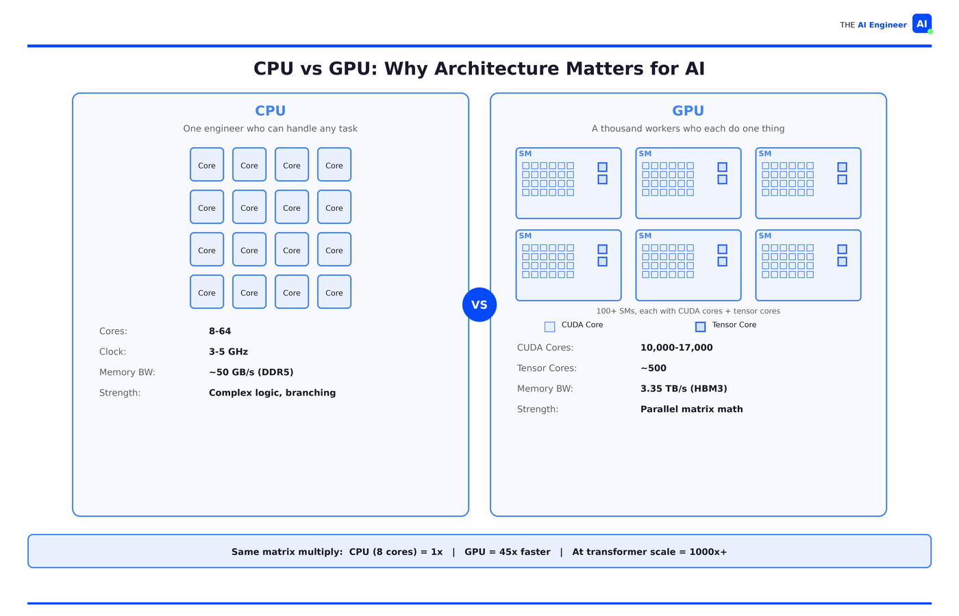 Computer Engineer Building Gpu What is a GPU? - by Paolo Perrone - The AI Engineer