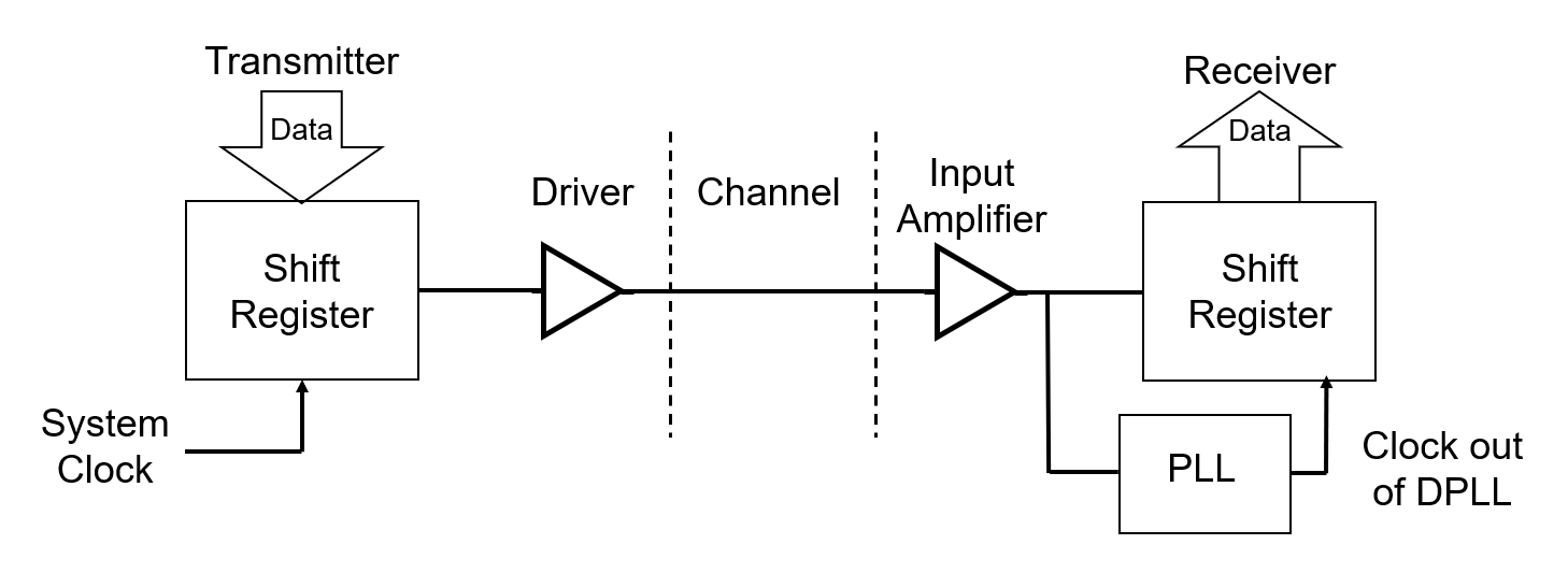 Figure 2. Example application of a PLL in a digital communication system.