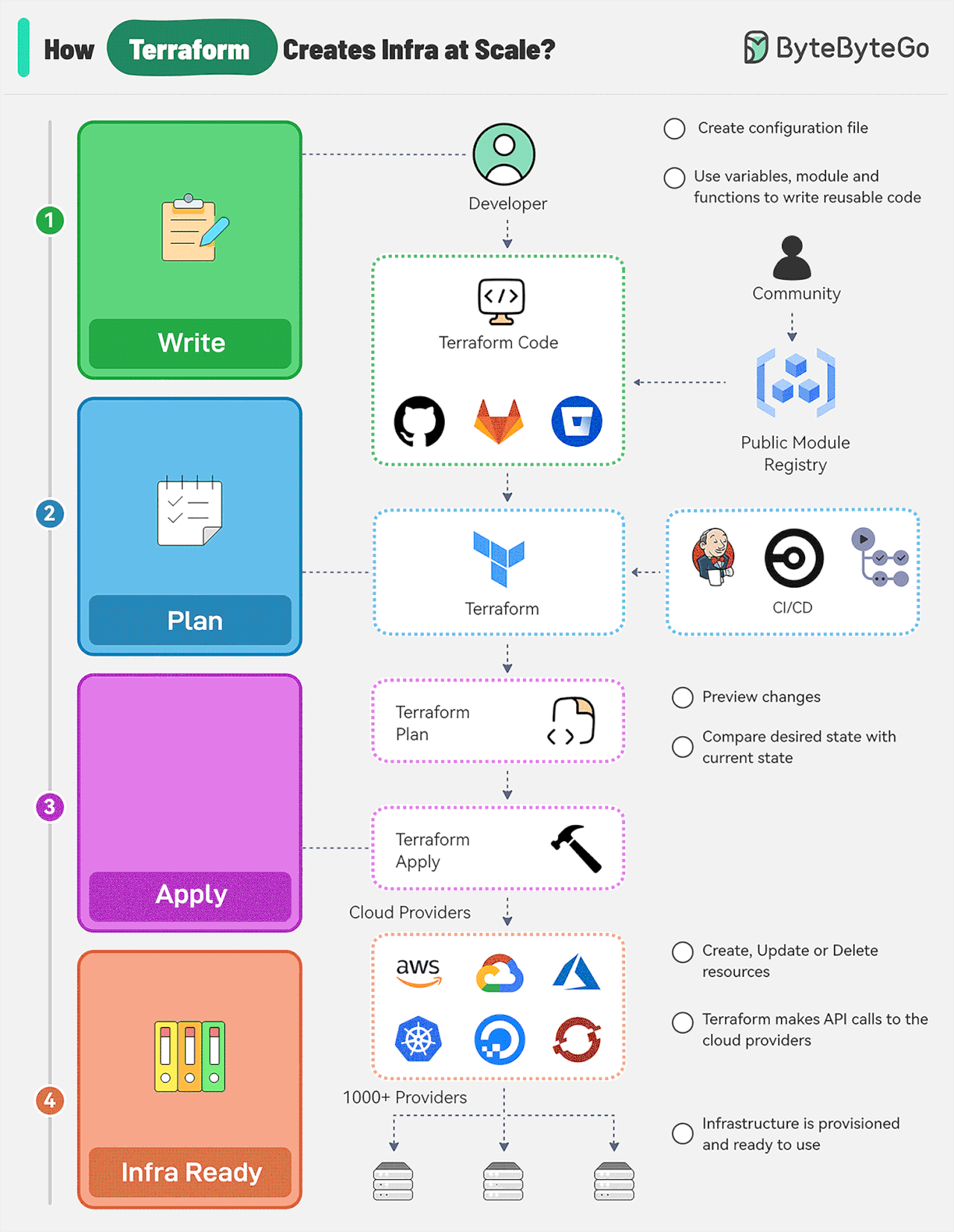 EP133: API vs SDK - ByteByteGo Newsletter