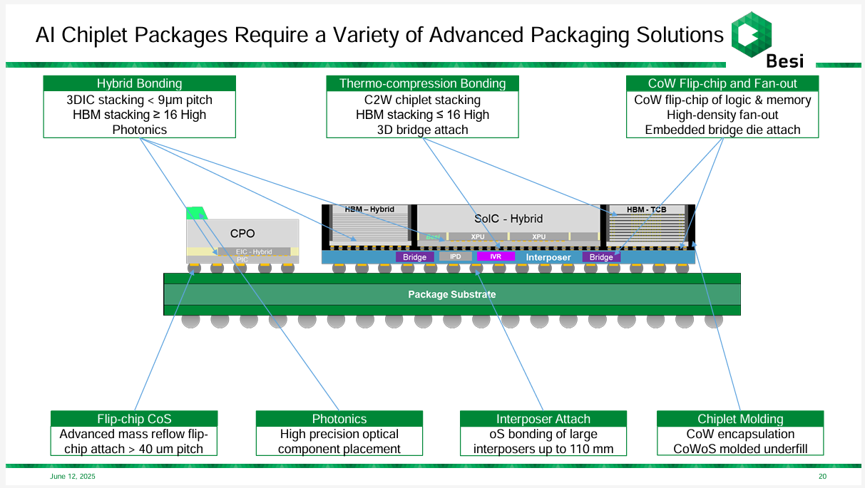 The Packaging Evolution Trilogy: Hybrid Bonding, Fluxless TCB, and 3D ...