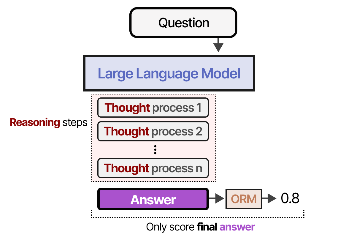 A Visual Guide to Reasoning LLMs - by Maarten Grootendorst