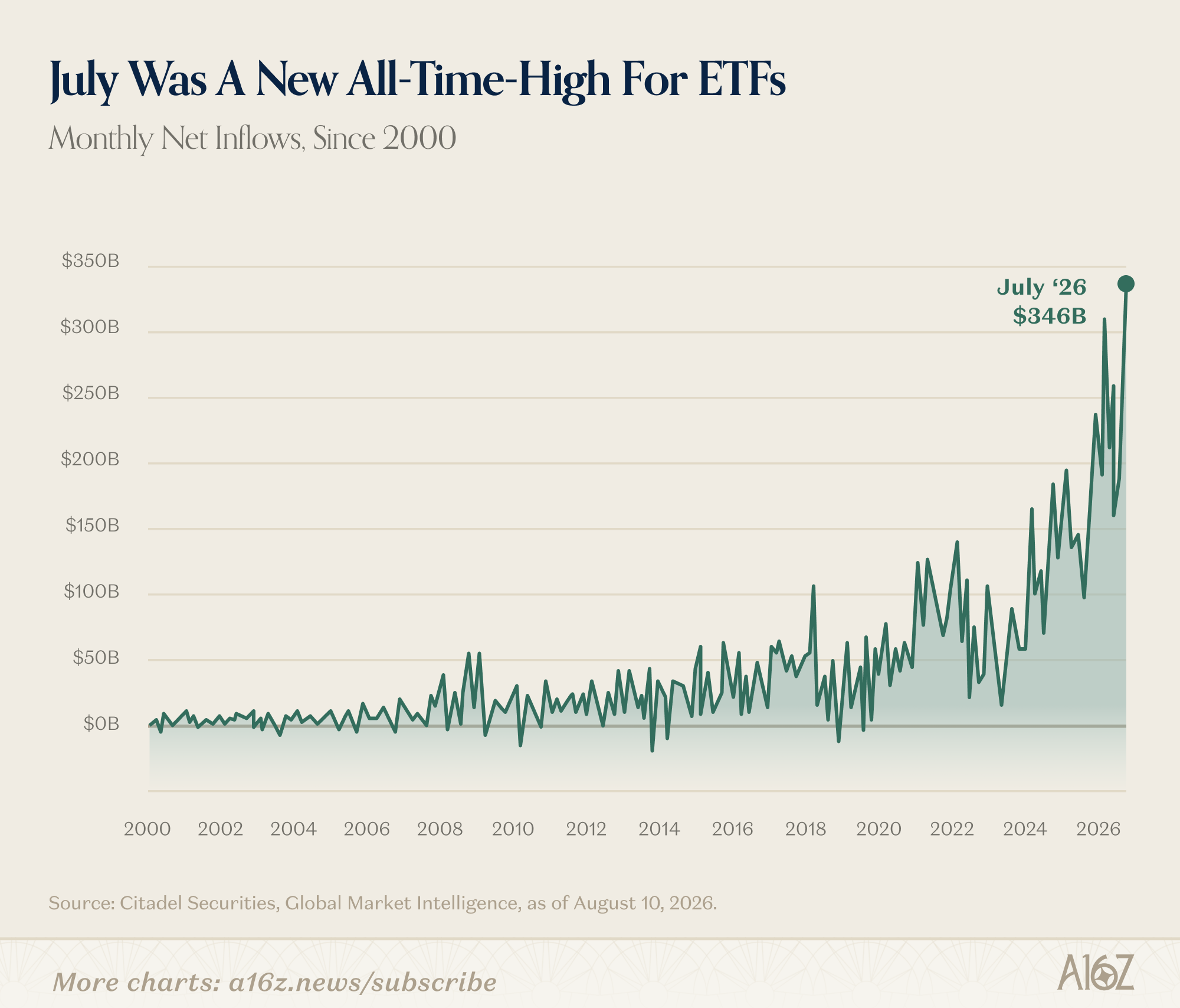 2000년부터 2026년 7월까지 미국 ETF 월간 순유입을 그린 선 그래프. 2026년 7월 3,460억 달러로 사상 최대