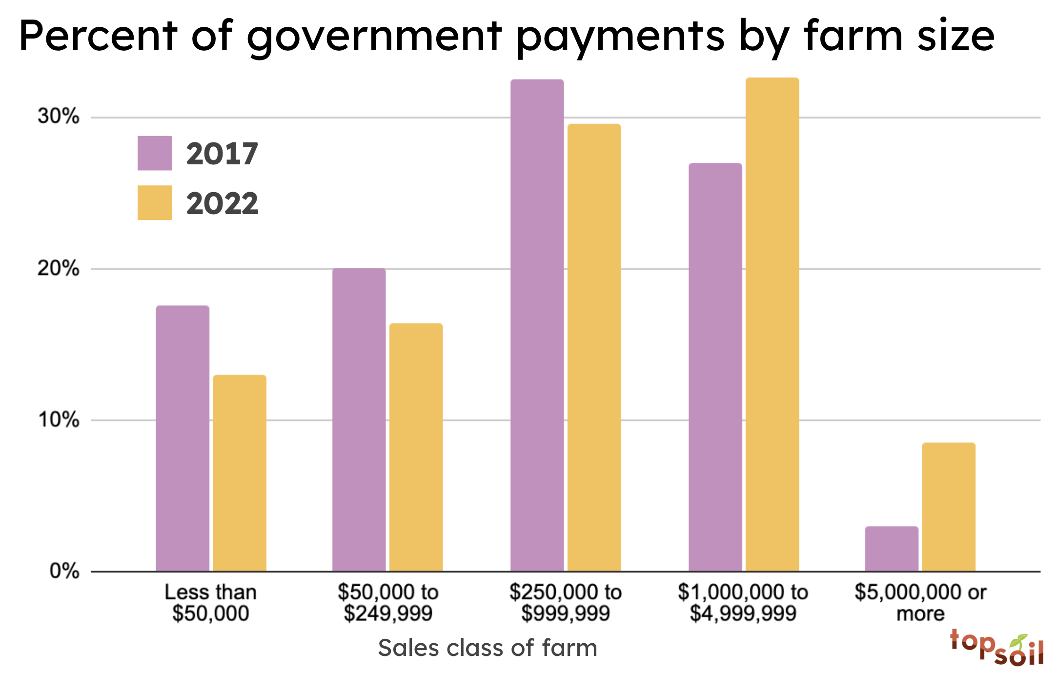 The state of America’s farms based on 2022 USDA Farm Census