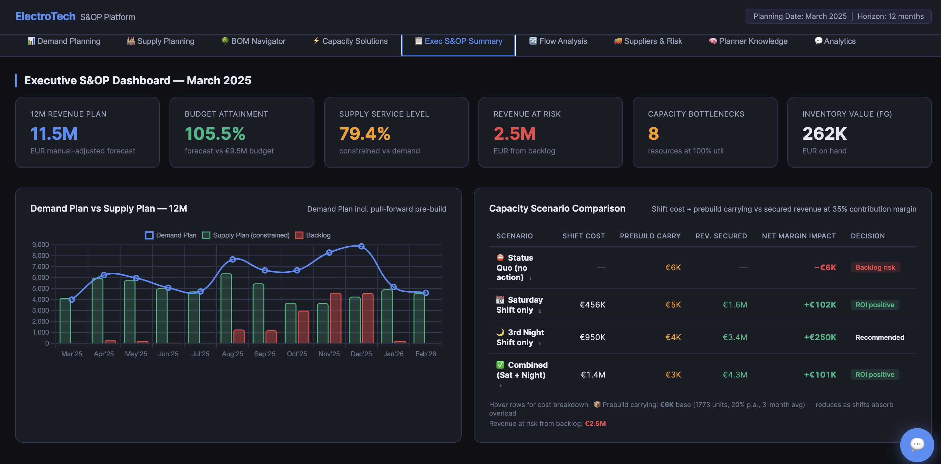 Scenarios with impact on cost, inventory and secured margin, giving a clear recommendation on what to implement