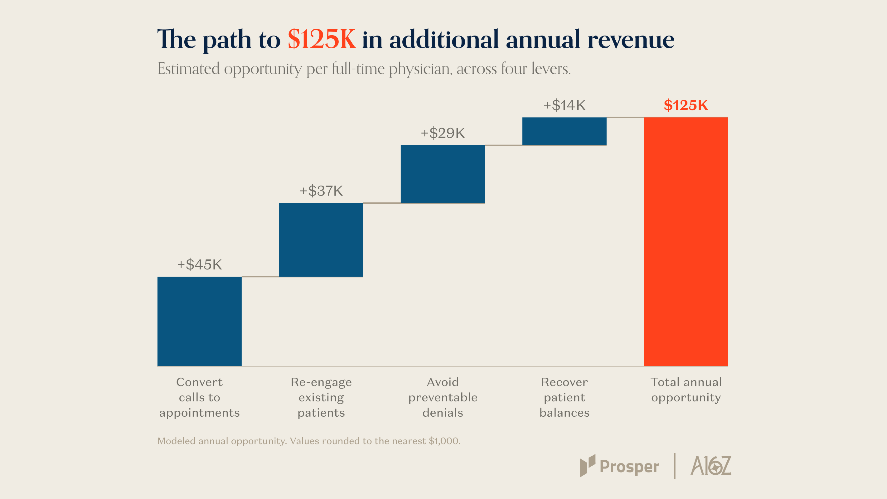 The $108 Billion AI Opportunity for Specialty Practices