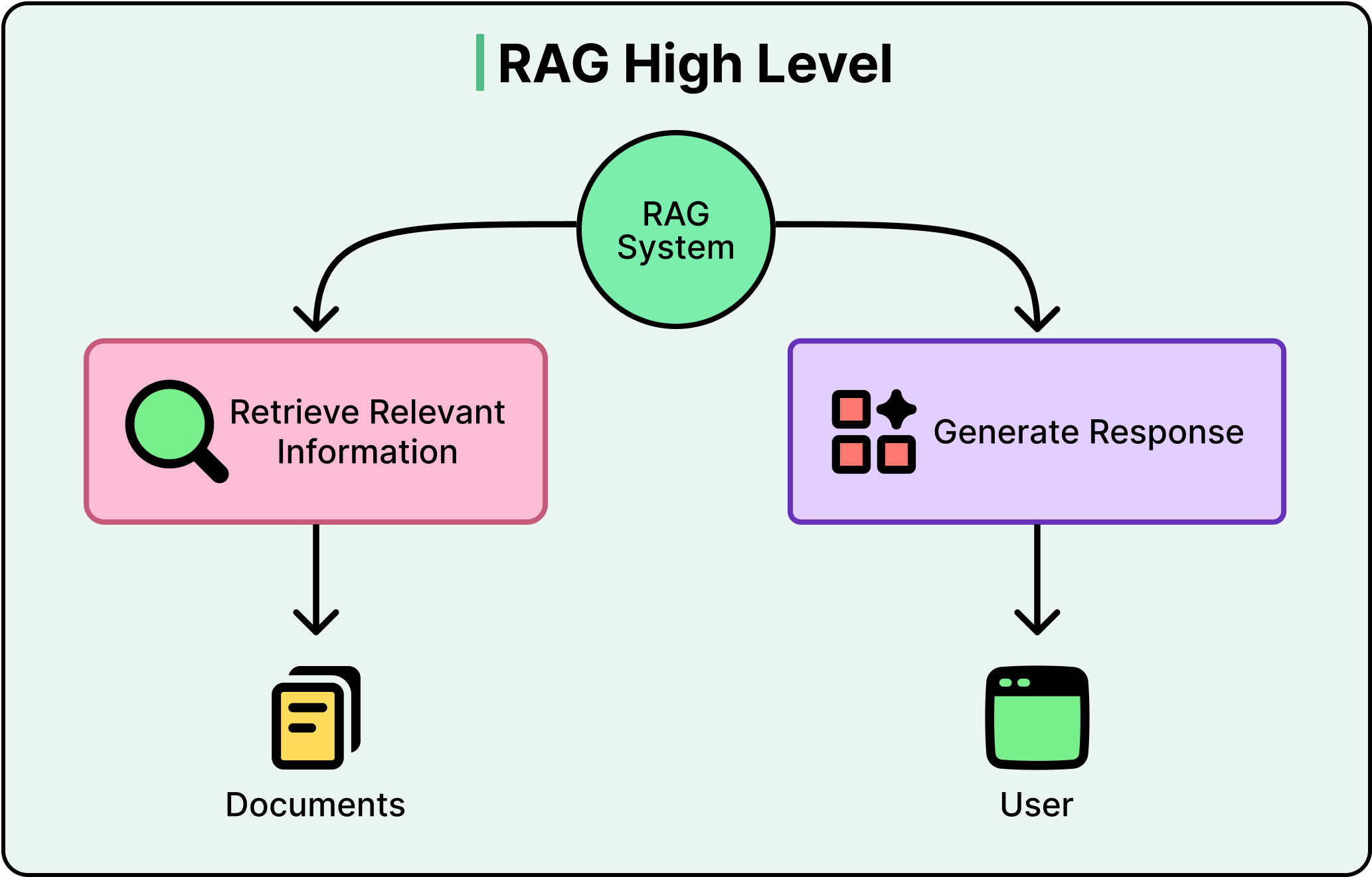 How Agentic RAG Works? - ByteByteGo Newsletter