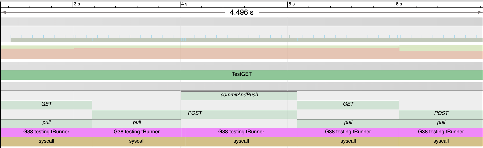 A trace segment including GET and POST operations using a Git backend