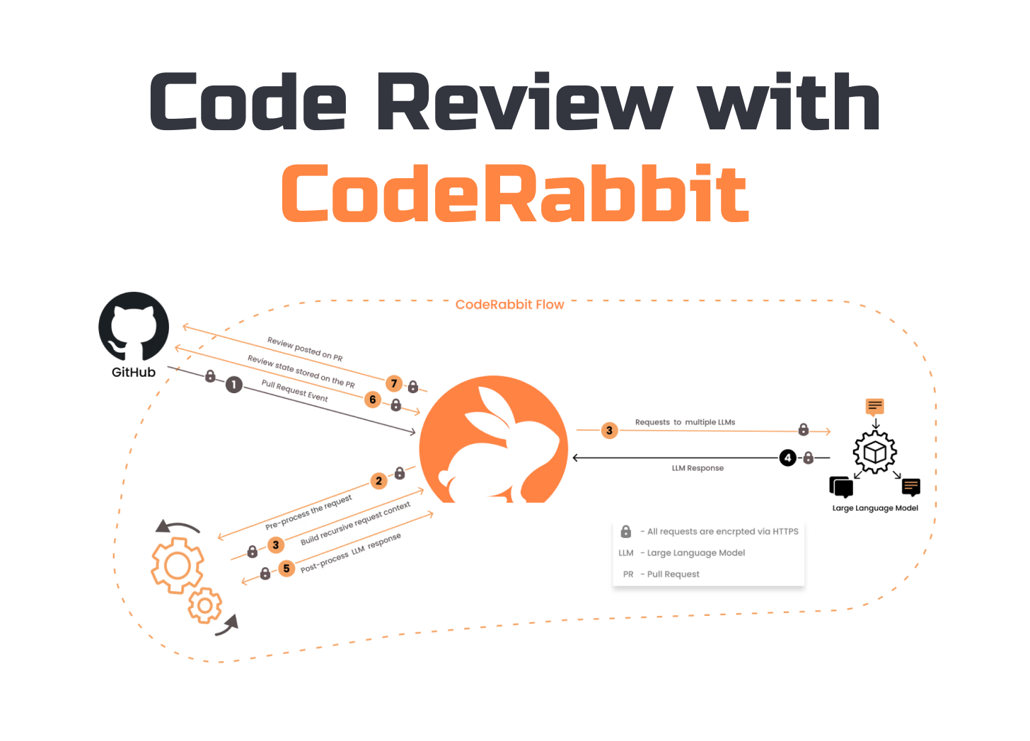 Code Review with AI: Best Practices - by Daniel Moka