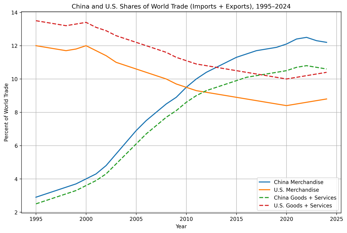 A graph of the global trade
Description automatically generated with medium confidence