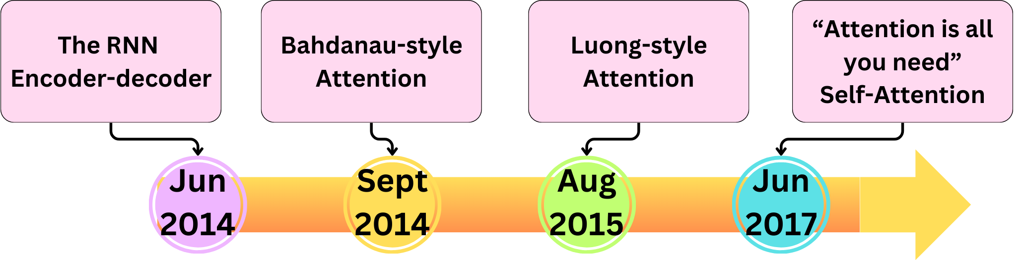 Introduction to LLMs: The RNN Encoder-Decoder Architecture