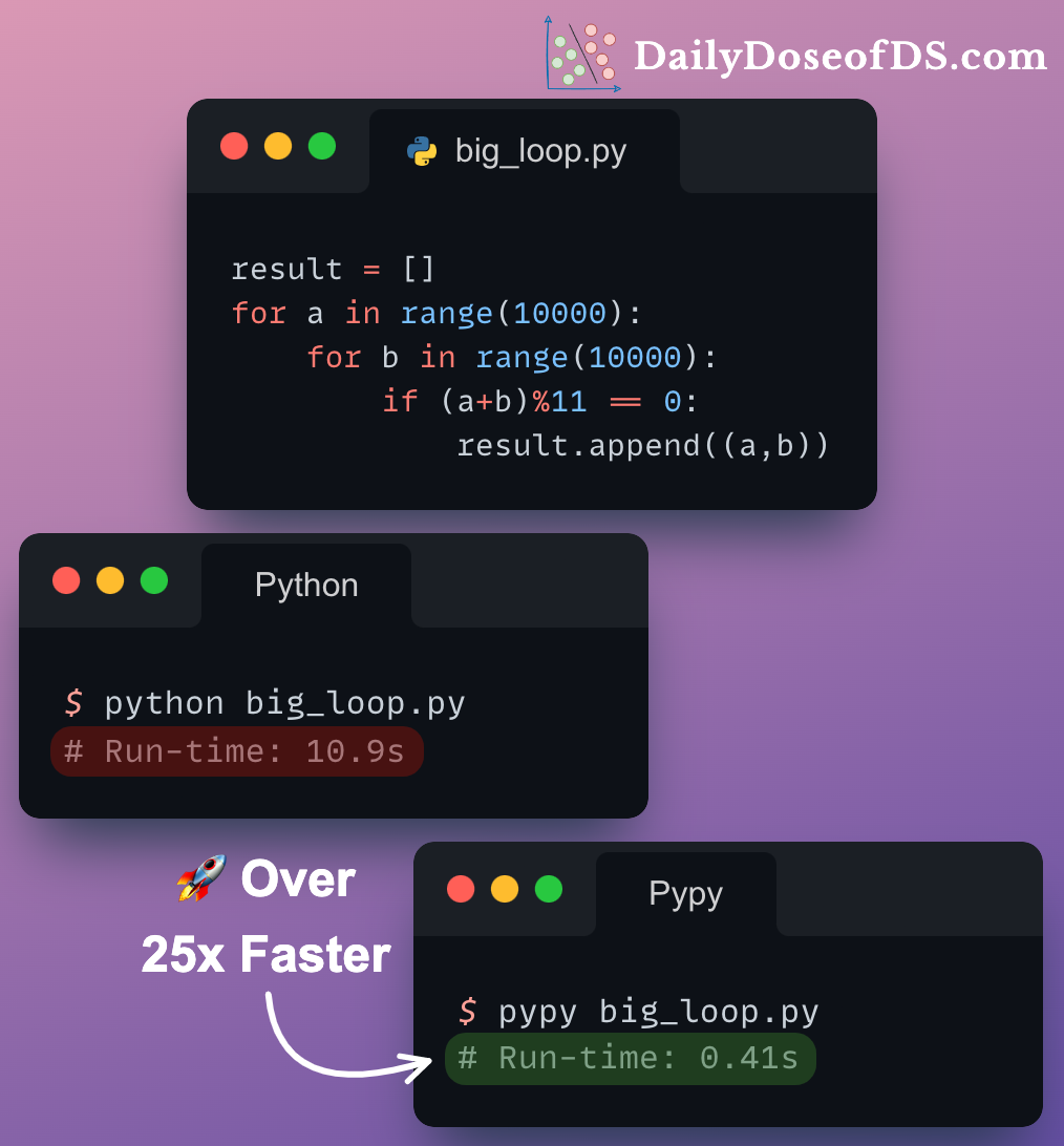 Improve Python Run-time Without Changing A Single Line of Code
