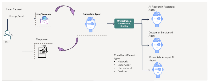 Introduction to 4 Agentic AI Design Patterns