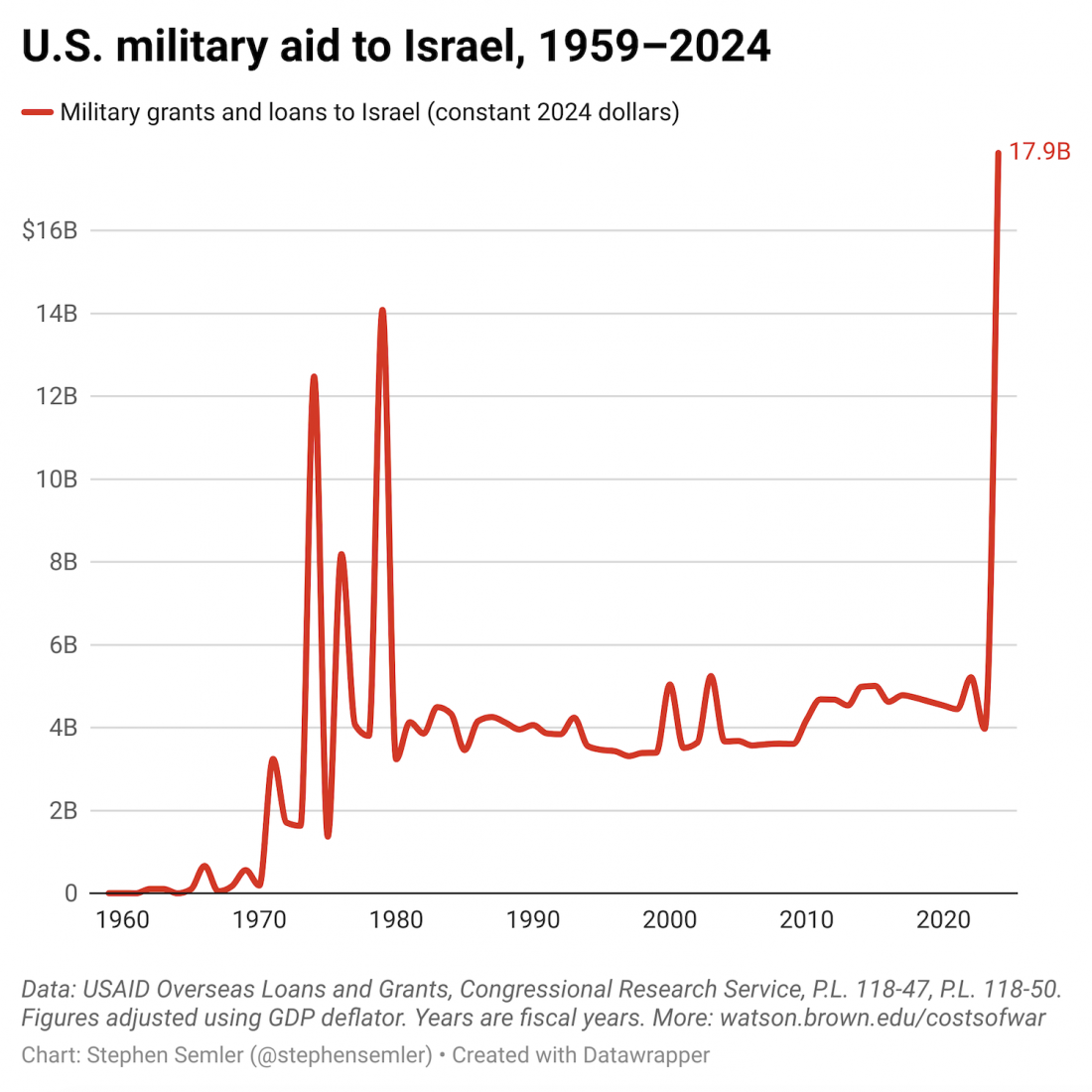 United States Spending on Israel’s Military Operations and Related U.S. Operations in the Region, October 7, 2023-September 30, 2024 