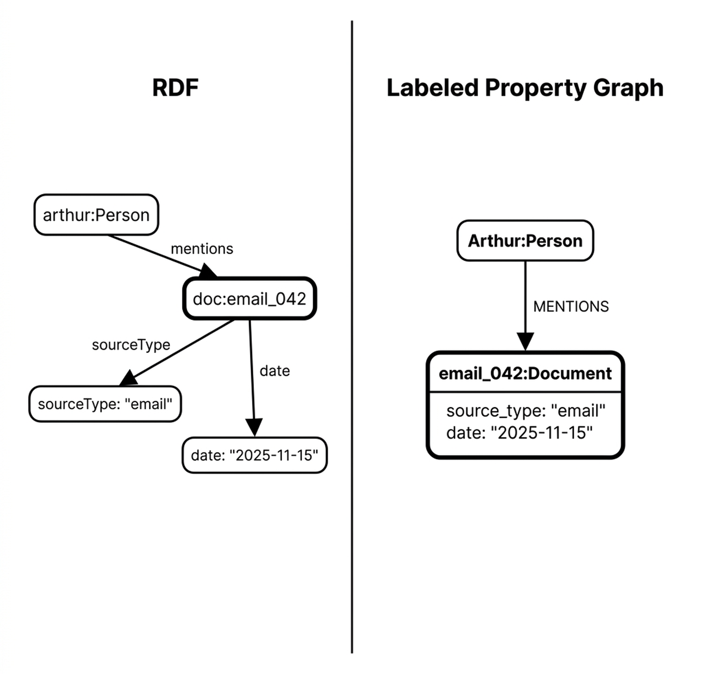 Graphrag With Rdf Graph Db Building Agentic GraphRAG: Unified Memory With MCP