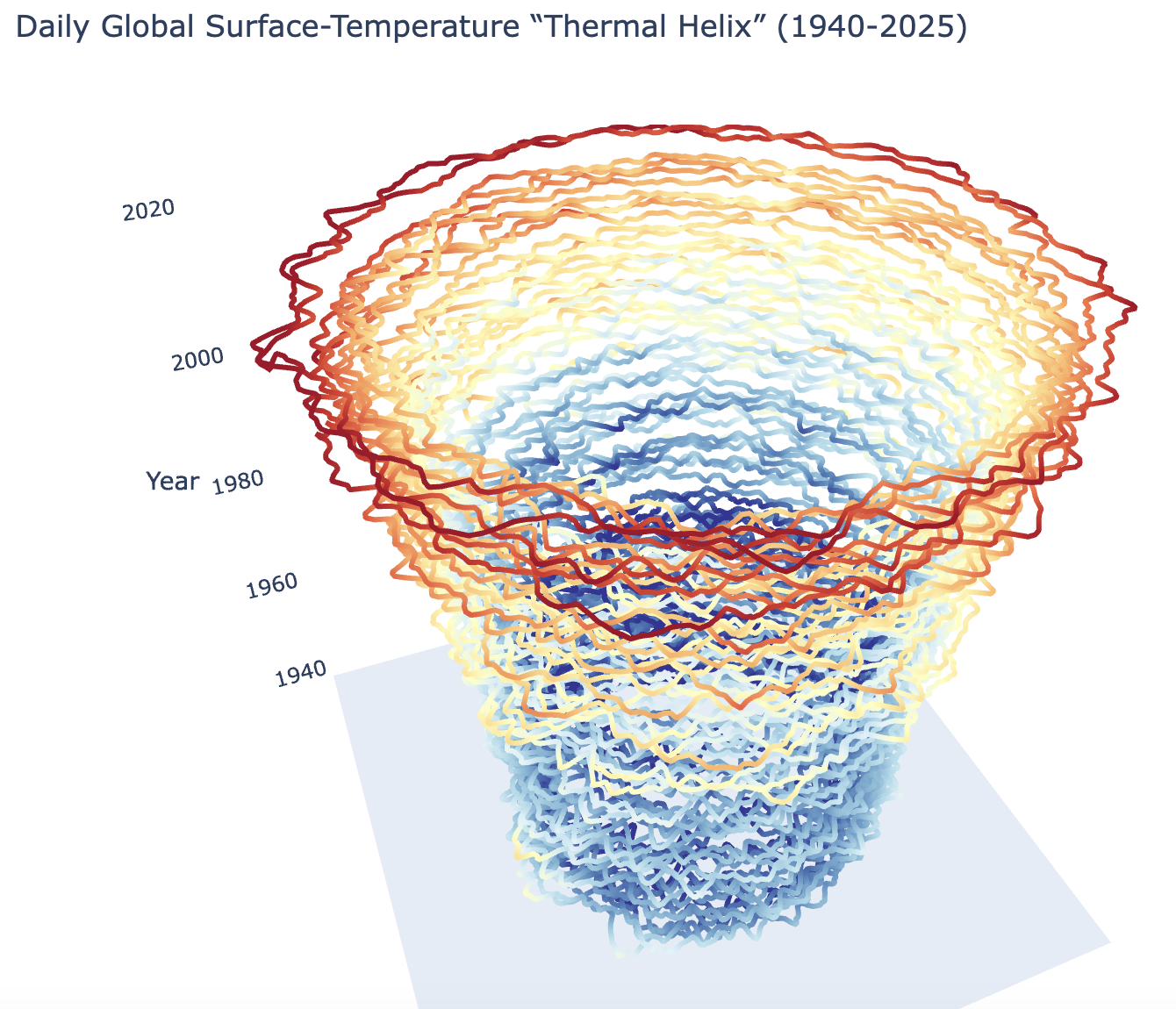 Visualizing daily global temperature - part 2
