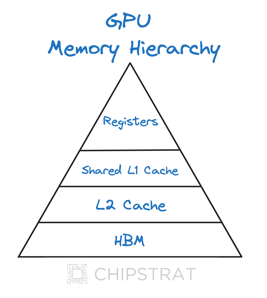 GPU 记忆层次结构。来源。