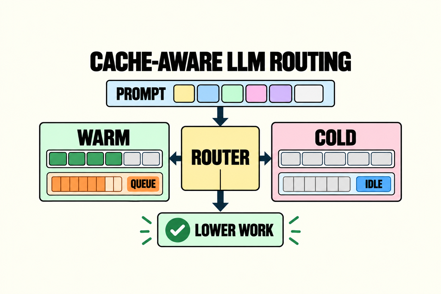 How LLM Routers Balance Cache Reuse and Queue Time