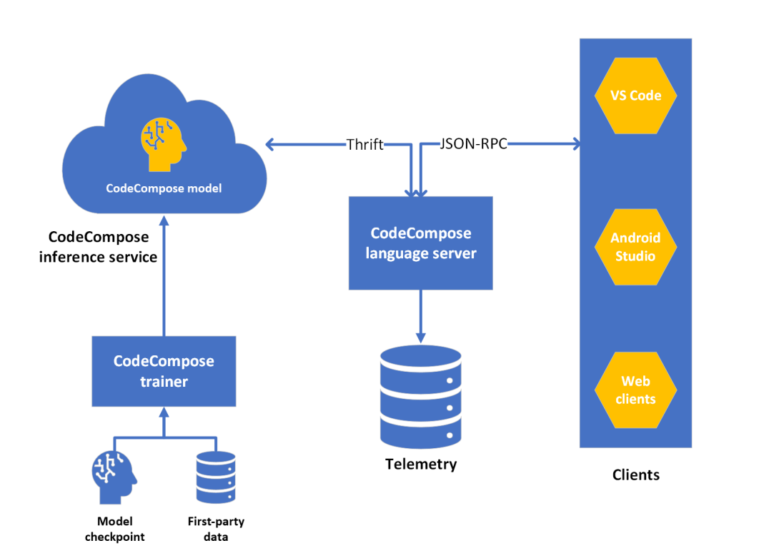 What is Meta's CodeCompose? - by Michael Spencer