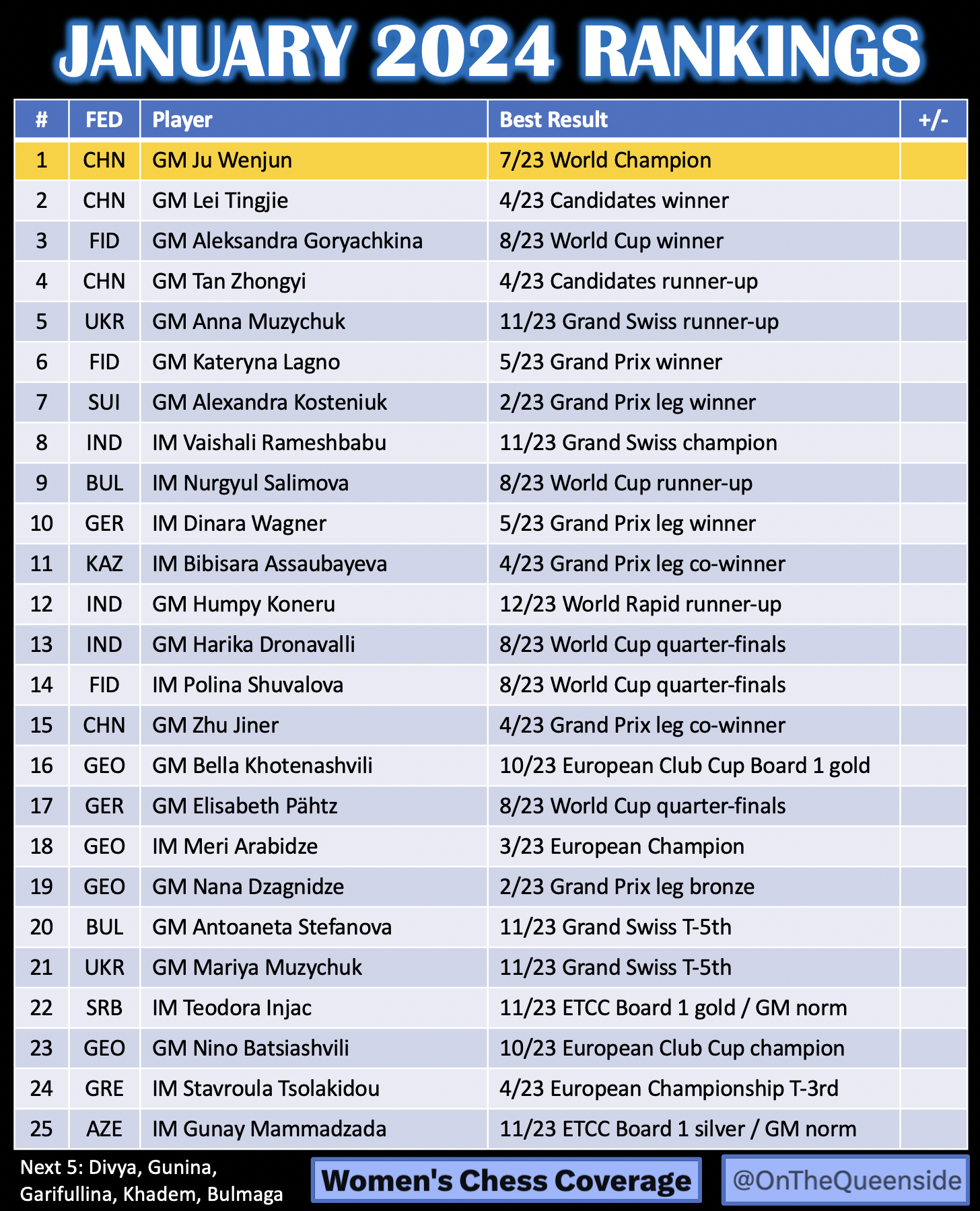 Ranking the Top 10 Women's Chess Players Now!
