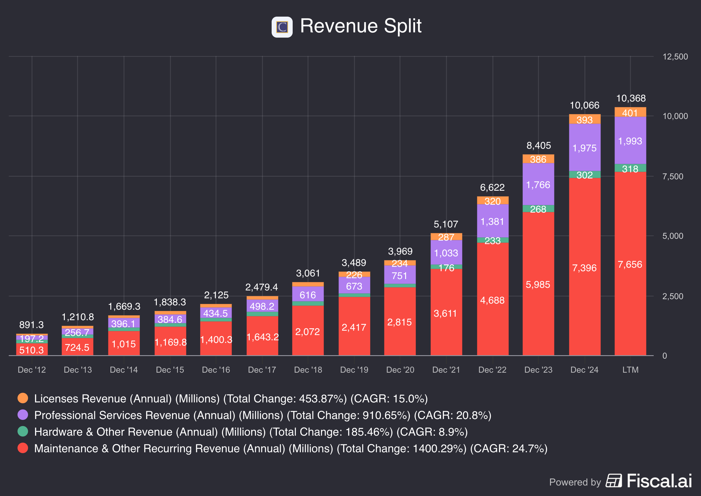 📈 Deep Dive Constellation Software