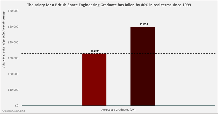 Real Terms Graduate Salary Stagnation Timeline (1999 vs Present)