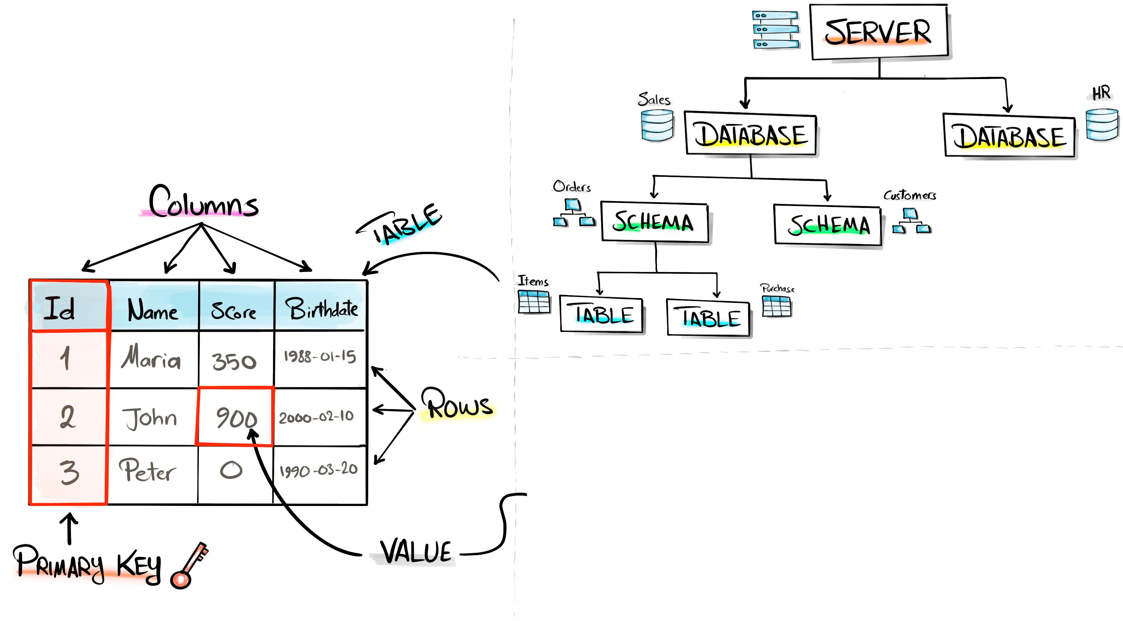 What is SQL? - by Baraa Khatib Salkini - Data with Baraa