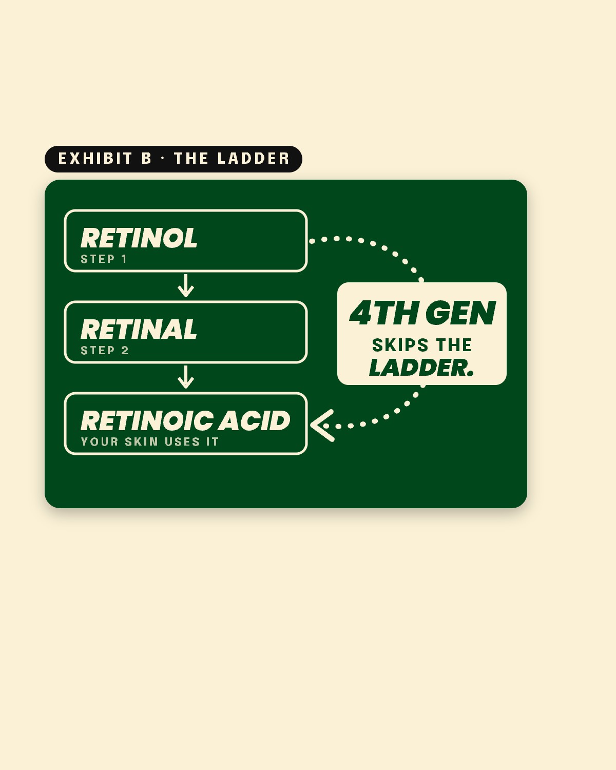 The retinoid ladder: retinol, retinal, retinoic acid. Fourth gen skips the ladder.