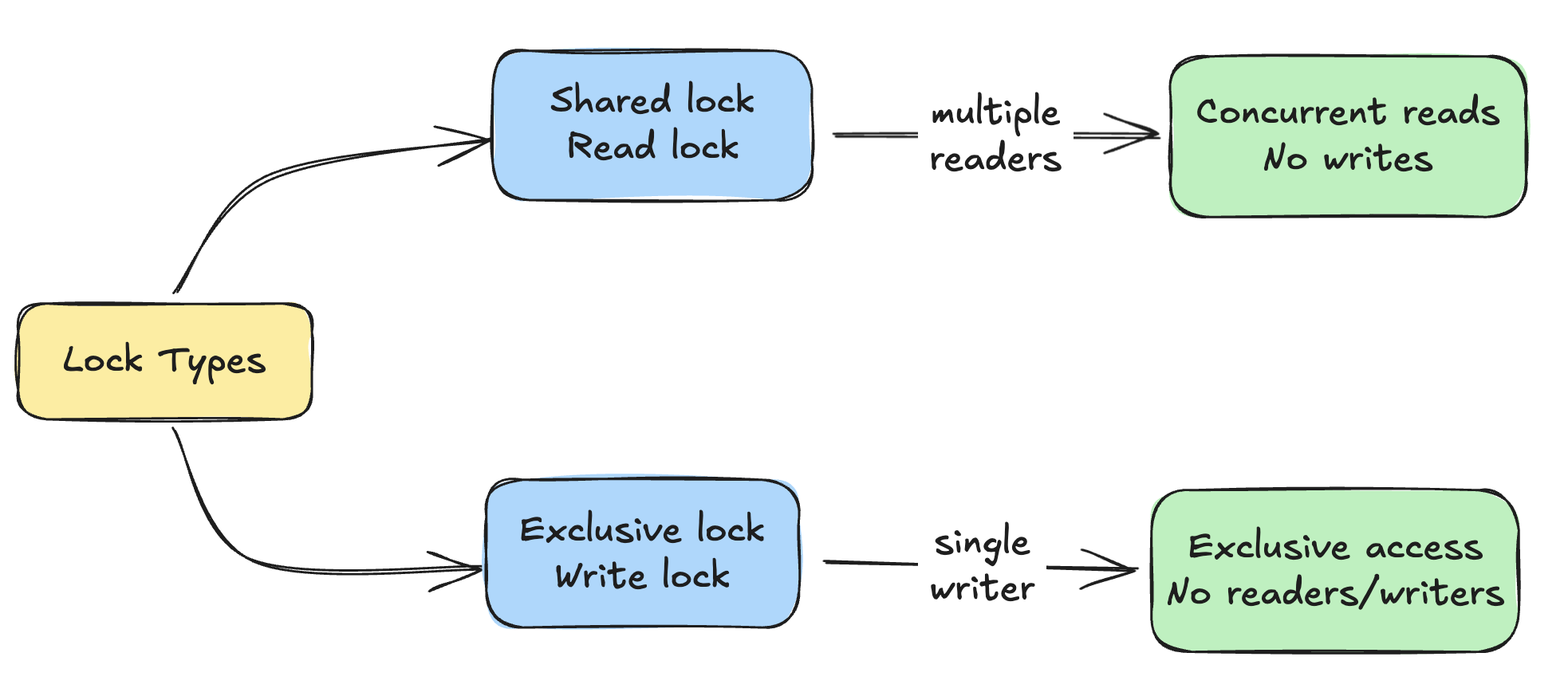 Concurrency Controls : Pessimistic vs Optimistic