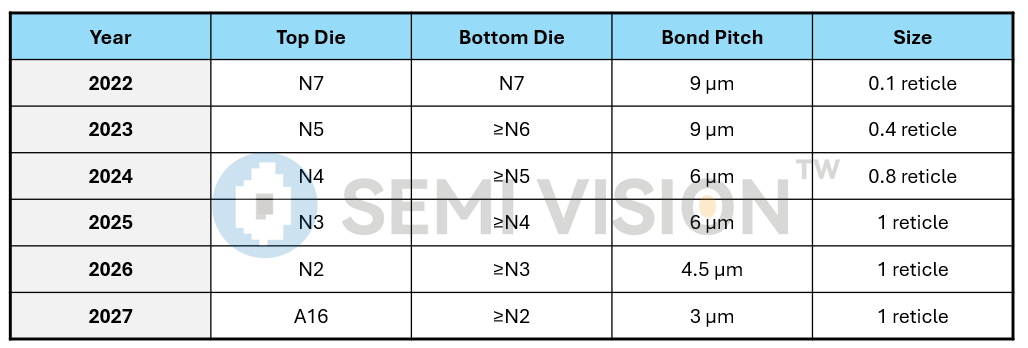 Tsmc Bumping Process Nvidia’s Update on TSMC’s Advanced Packaging - CoWoS and SoIC