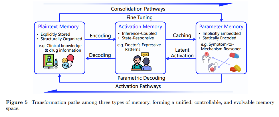 MemOS: A Memory OS for AI System - ArXivIQ