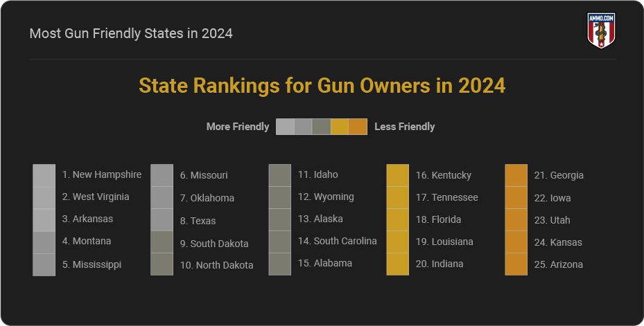 Most Gun-Friendly States in 2024