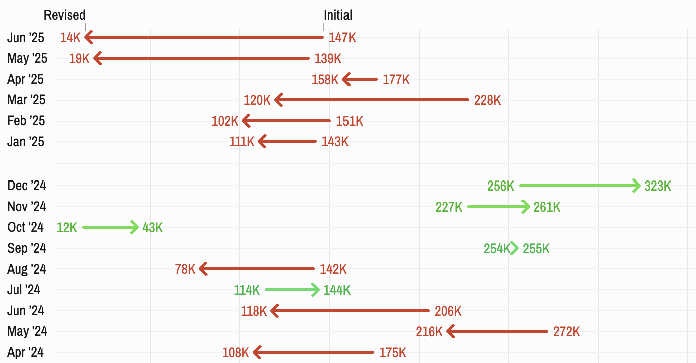 Trump's jobs data denialism won't fool anyone