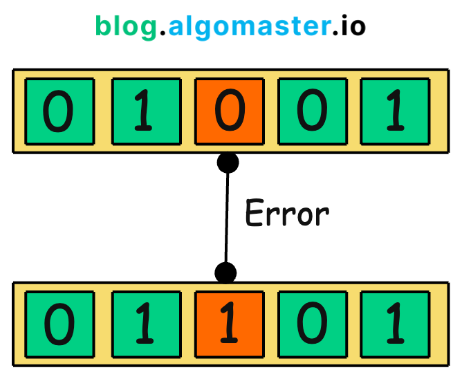 What Are Checksums