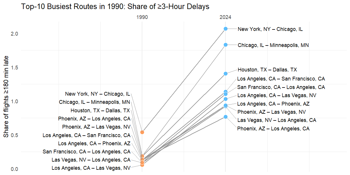The image is a line chart comparing the share of flights delayed by three or more hours on the top 10 busiest flight routes in 1990 versus 2024. Each route is listed on the right side, with corresponding data points in 1990 shown as orange circles near the bottom (indicating low delay shares) and data points for 2024 as blue circles higher on the vertical axis. The vertical axis measures the share of flights delayed by at least 180 minutes, ranging from 0 to 2 percent. The chart shows a clear increase in delays for all routes over this period, with the New York to Chicago route exhibiting the highest share of significant delays in 2024 at just over 2 percent. Other routes like Chicago to Minneapolis and Houston to Dallas also show notable increases, with most routes rising from below 0.5 percent delays in 1990 to around 1 to 1.5 percent or more by 2024.