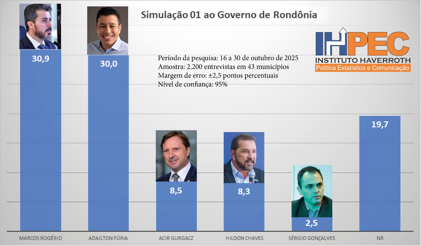 Fúria e Marcos Rogério lideram corrida ao governo de Rondônia; veja análise da pesquisa IHPEC